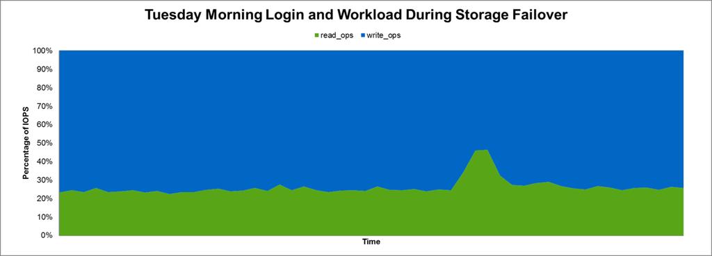 Figure 57) Read/write ratio for linked-clones Tuesday morning login and workload during storage failover.