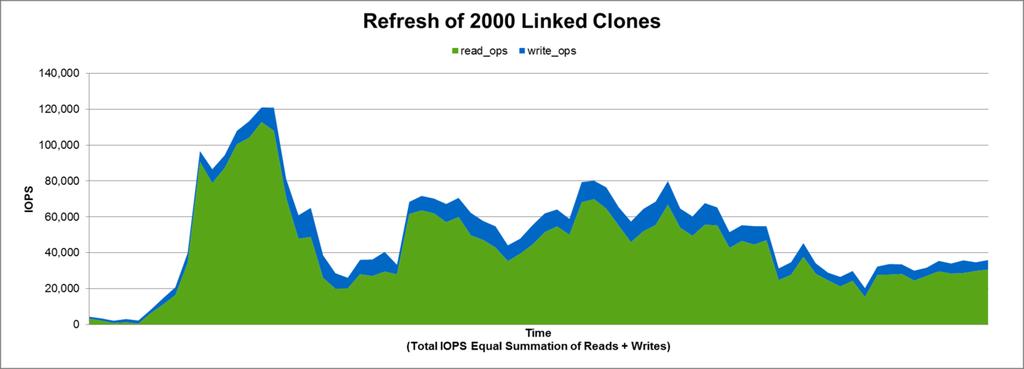 Figure 60) Storage controller CPU utilization for linked-clones refresh operation. Read/Write IOPS Figure 61 shows the read/write IOPS for the refresh operation.