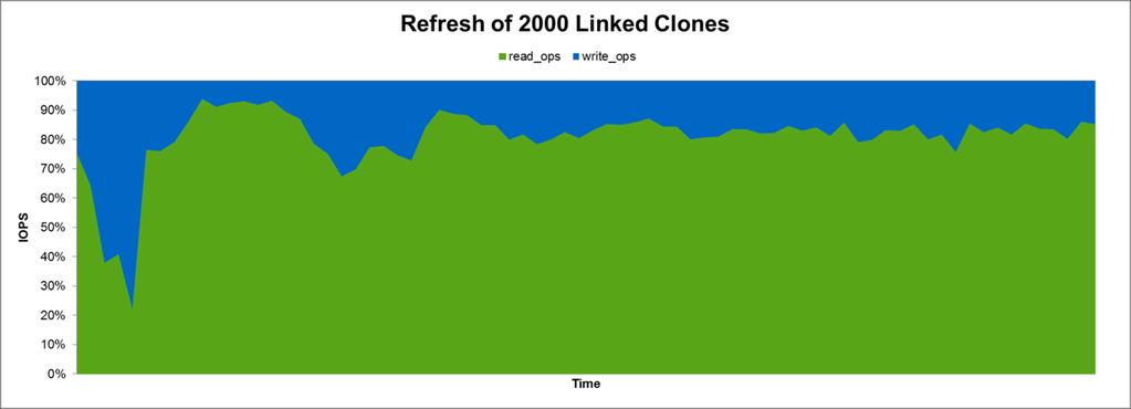 Figure 62) Read/write ratio for linked-clones refresh operation. Customer Impact (Test Conclusions) A refresh operation can be performed on all 2,000 desktops in 45 minutes.