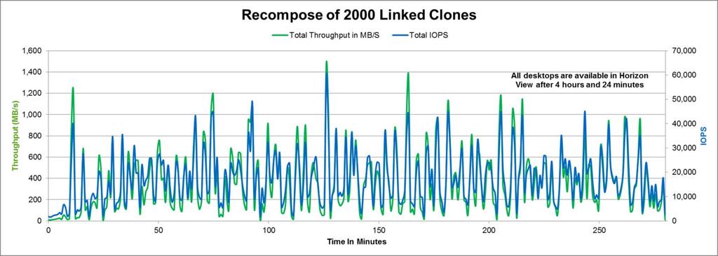 Note: CPU and latency measurements are based on the average across both nodes of the cluster. IOPS and throughput are based on a combined total of each.