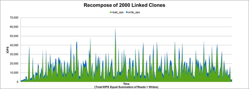 Figure 65) Read/write IOPS for linked-clones recompose operation. Read/Write Ratio Figure 66 shows the read/write ratio for the recompose operation.