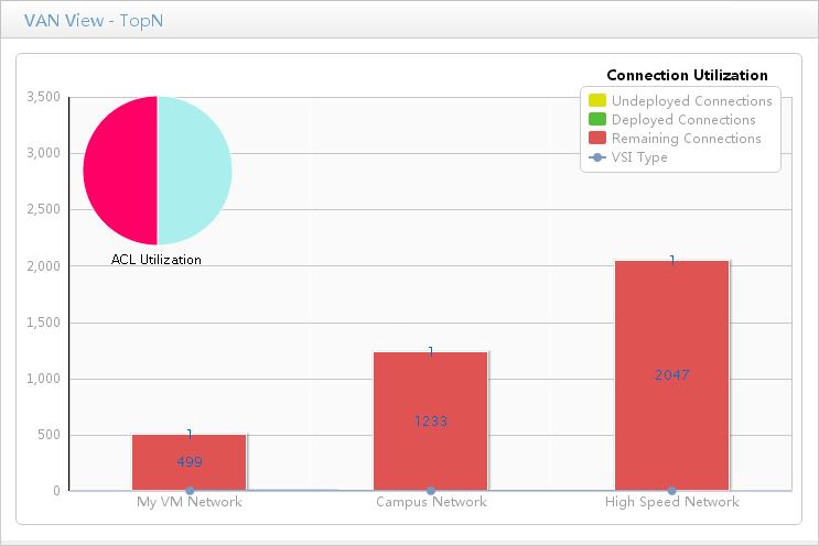 Figure 4 VAN View TopN widget Connection utilization The connection utilization bar chart displays the numbers of the following types of connections for each network: Undeployed Connections Deployed
