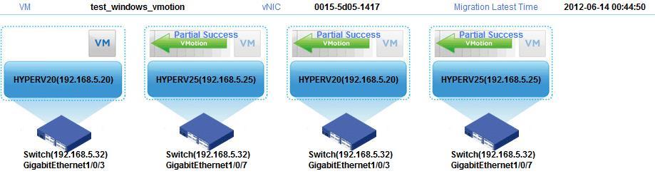 Figure 25 Viewing historical record of VM by Icon View The icon view of the VM historical migrations provides the following information: VM Name of the VM. vnic MAC address of the vnic.