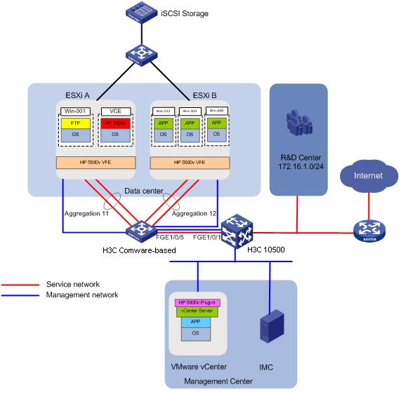 EVB scheme configuration example Network requirements As shown in Figure 36, VMware, HPE IMC, and HP 5900v virtual switch have been deployed.