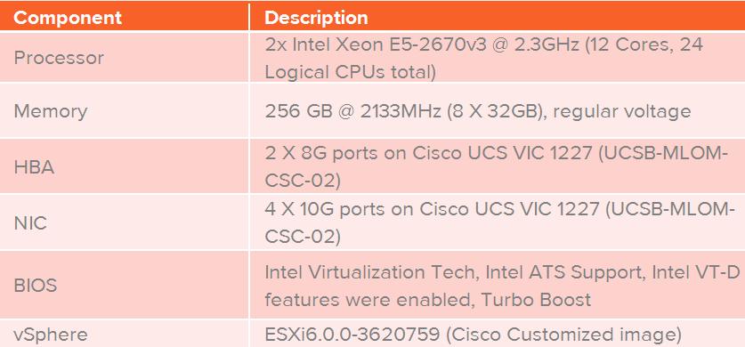 Cisco UCS Server Configuration A pair of Cisco UCS Fabric Interconnects 6248UP, and four identical Intel CPU-based Cisco UCS C-series C240-M4 rack servers were deployed for hosting the virtual