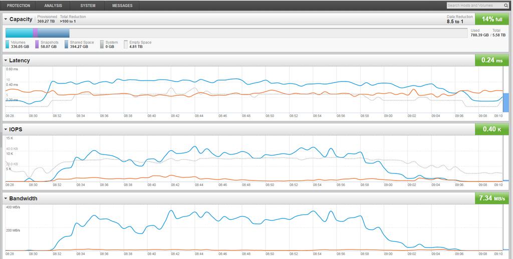 Figure 31: Pure Storage GUI showing storage performance of 16 virtual workstations during SPECViewperf12 testing Test Results: Baseline Virtual Workstation with Frame Rate Limiter (FRL) disabled As