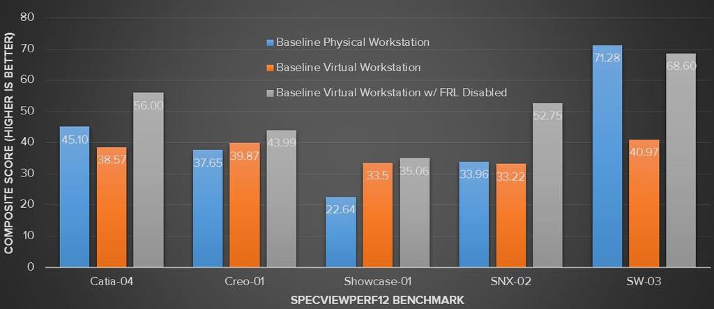 Figure 32: SPECViewPerf12 composite score comparison between Physical Workstation, Virtual Workstation with 280q vgpu profile and Virtual Workstation with 280q vgpu profile with FRL disabled