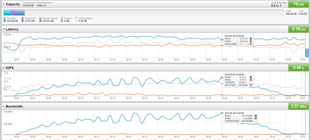 Figure 33: Pure Storage GUI showing performance during 16 virtual workstation SPECViewperf12 simulation Finally, given that we were only running 4 virtualized workstations per ESXi host, we can