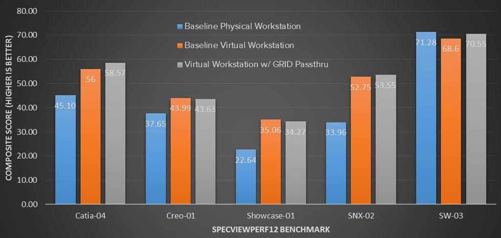 Figure 40: SPECViewperf12 benchmark comparison of virtual workstation using nvidia GRID Passthru (gray bar) Test Results: 32 Virtual Workstation Pool using GRID 260q Profile We subsequently wanted to