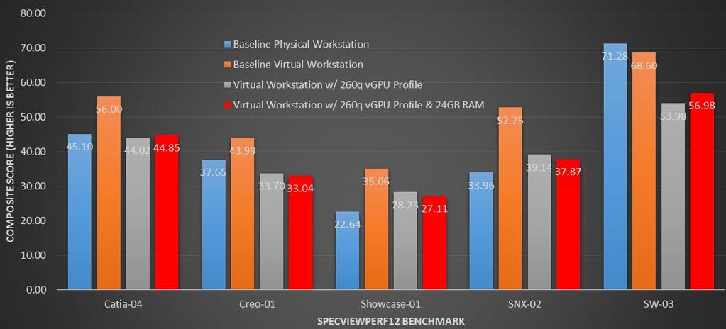 Figure 45: SPECViewperf12 Composite score comparison for 32 Virtual Workstations using 260q vgpu profile with 24GB RAM (red bar) Recommended Virtual Hardware Configuration per CAD tool Using the