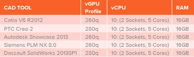 workstation coutnerpart. Somehwat surprisingly, the vgpu profile was the most important factor in shaping CAD application performance and our below configurations are a reflection of that fact.