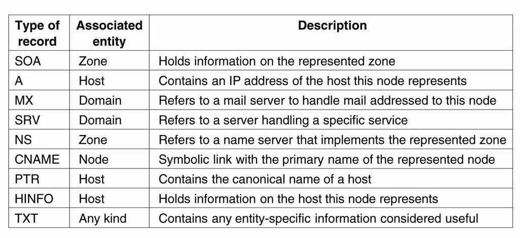 Example: The Domain Name System The DNS name space is organized as a