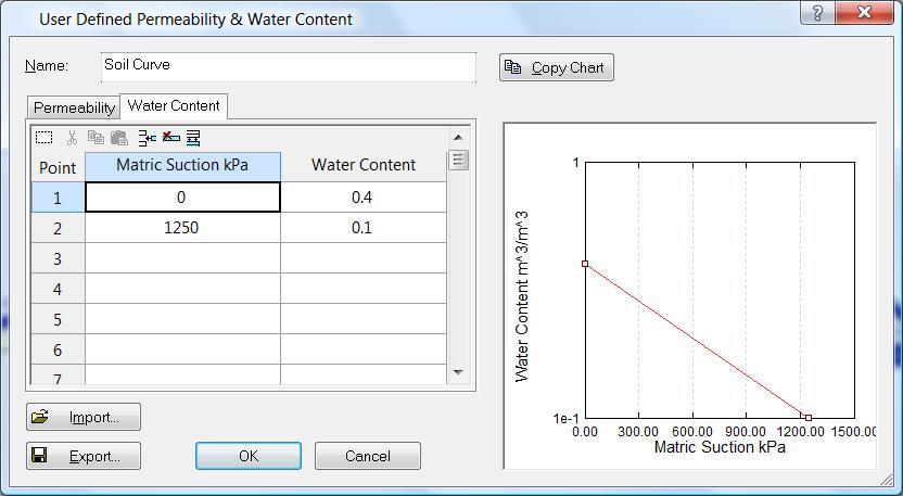 We now need to define the relationship between water content and suction. The volumetric water content (θ) is the volume of water as a proportion of the total volume (θ = Vw/VT).