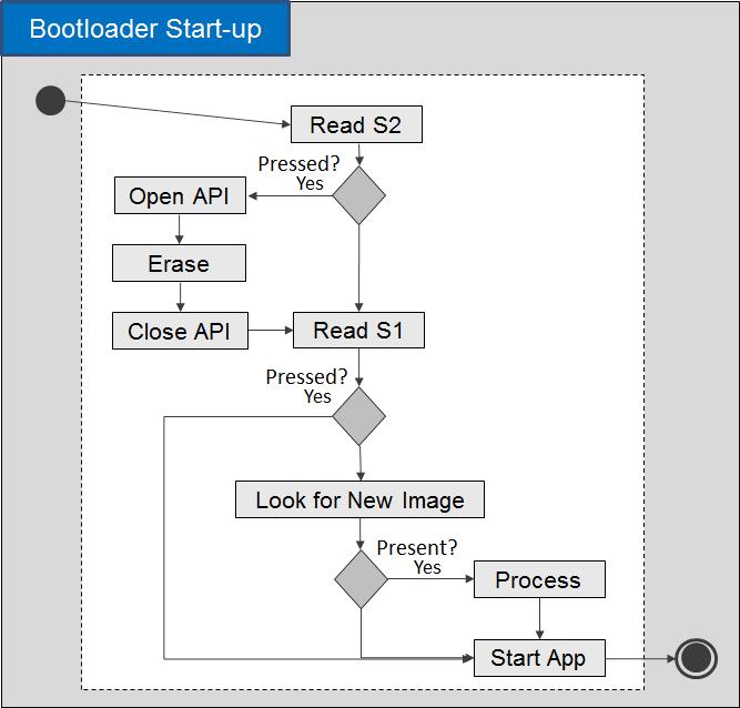 7. Non-Blocking Bootloader Application Design and Implementation Overview The bootloader framework is designed to allow a developer to implement their bootloader with any requirements that may be
