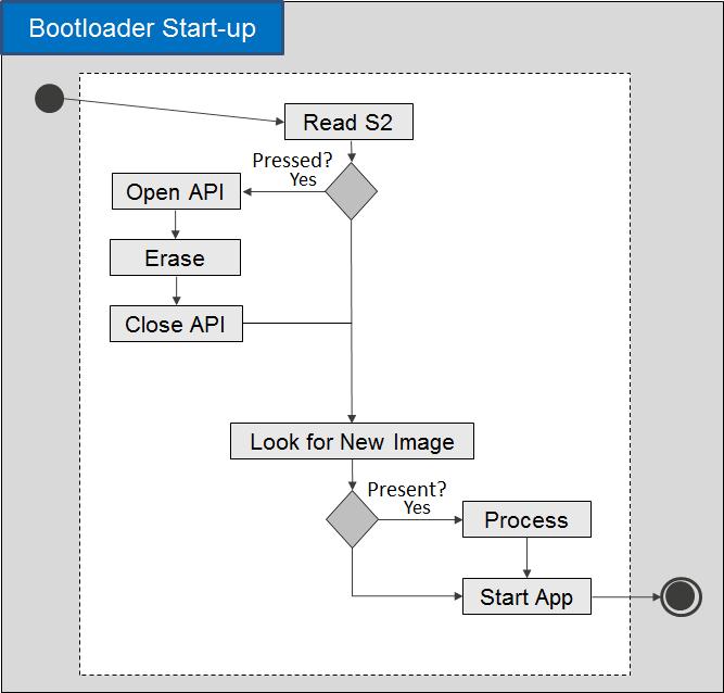 9. Blocking Bootloader Application Design and Implementation Overview The bootloader framework is designed to allow you to implement their bootloader with any requirements that may be part of their