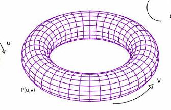 through the centre of the circle or ellipse we get torus h + cos; k + bsin π Where h,k re the coordintes