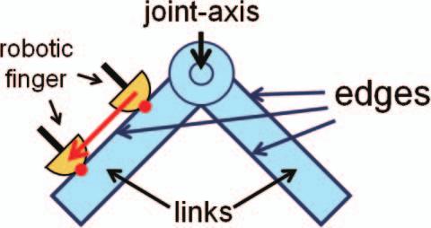 object. The estimation of a joint-axis of a linked object is demonstrated by using the soft fingertip. I.