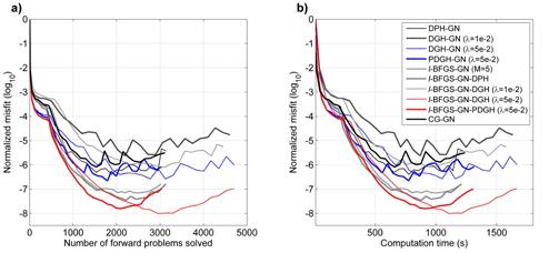 We present numerical examples to show that the preconditioning schemes can improve the convergence rate of Hessian-free Gauss-Newton FWI and reduce the