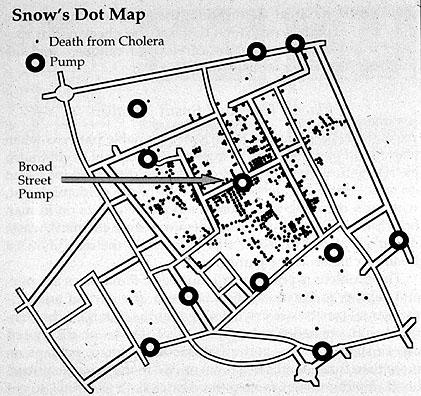 Example: a cholera outbreak in London Many years ago, during a cholera outbreak in London, John Snow, a physician plotted the location of cases on a map.