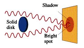 spot 3) bright or dark, depends on the wavelength 4) bright or dark, depends on the distance to the screen By symmetry, all of the waves