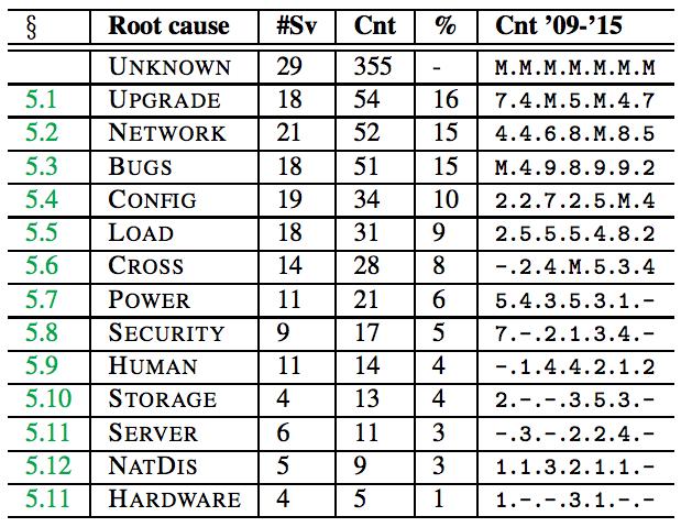 Lessons Learned from 597 outages 2009-2015 Gunawi, 2017-05-11