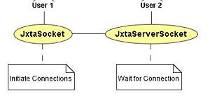 JXTA: A middleware for P2P application development P2P chat