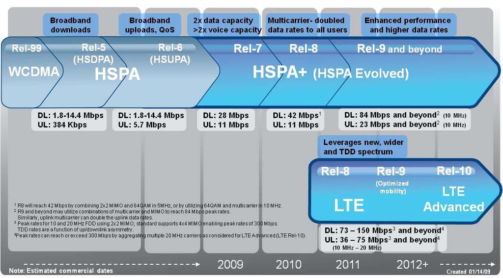 Mobile broadband technologies: HSPA+ and LTE With regards to technology, mobile broadband is expected to be supported by two key enabling technologies: HSPA+ and LTE.