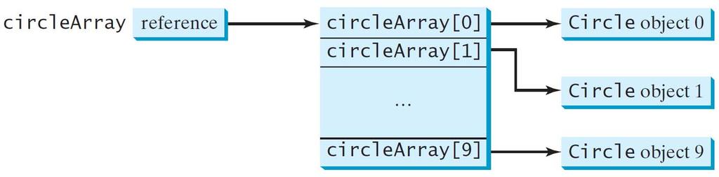 Array of Objects Circle[] circlearray = new Circle[10];
