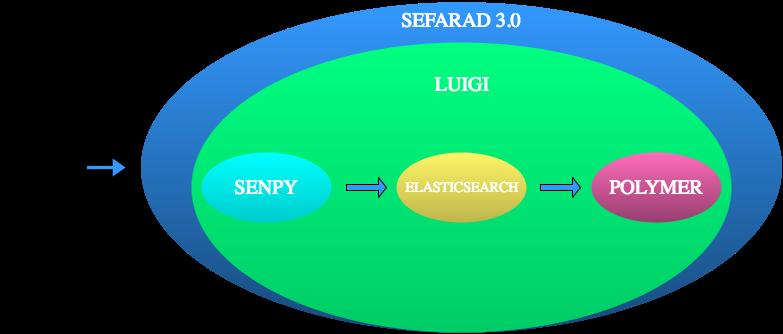 CHAPTER 2. ENABLING TECHNOLOGIES Figure 2.1: Sefarad 3.0 2.2.1 Senpy Senpy [2] is a technology developed by the GSI of ETSIT-UPM.