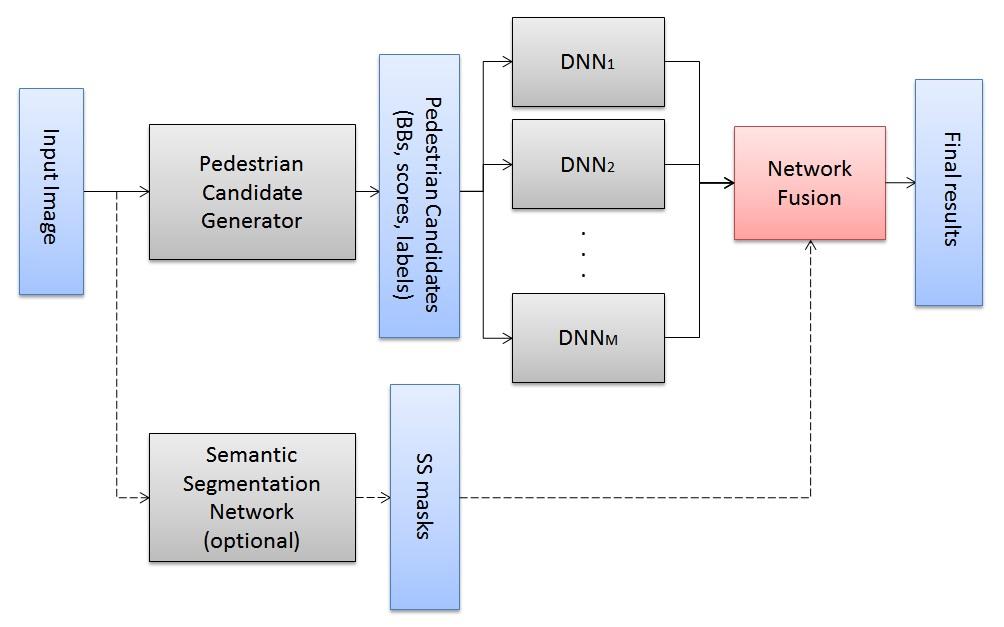 Figure 1: The whole pipeline of our proposed work. neural network to have a high detection rate, albeit a large false positive rate.
