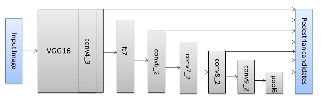 Figure 2: The structure of SSD. 7 output layers are used to generate pedestrian candidates in this work. 2.1. Pedestrian Candidate Generator We use SSD to generate pedestrian candidates.