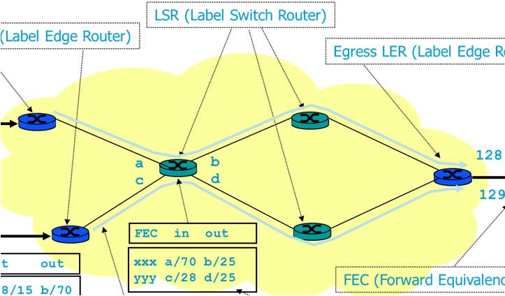 When forwarding a packet a Label Switch Router does longest