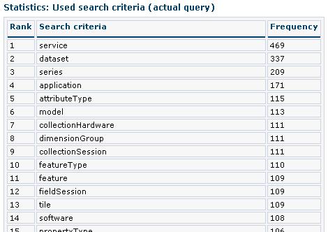 8 Editing The table contains all the search terms entered within the defined period, resulting in the querying of detailed metadata.