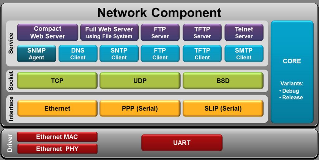 Middleware: Network Add TCP/IP network connectivity via Ethernet or Serial Extensive range