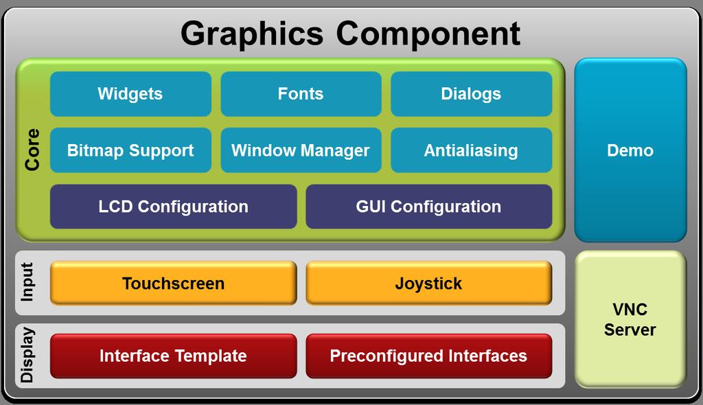Middleware: Graphic Add a graphical user interface (GUI) to an application quickly