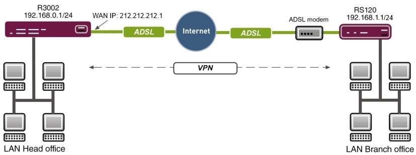 4 Services - Prioritisation of a VPN IPSec connection ahead of other Internet traffic Chapter 4 Services - Prioritisation of a VPN IPSec connection ahead of other Internet traffic 4.