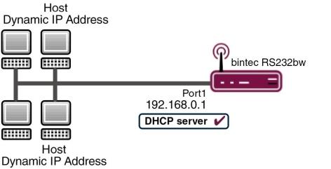 1 Services - DHCP Chapter 1 Services - DHCP 1.1 Introduction The configuration of Dynamic Host Configuration Protocol (DHCP) is described in the following chapters.