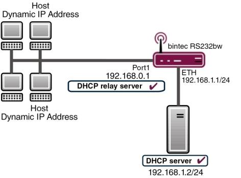1 Services - DHCP Fig. 4: Example scenario as a DHCP relay server Requirements The following are required for the configuration: Boot image from version 7.10.1 An optional DHCP server 1.
