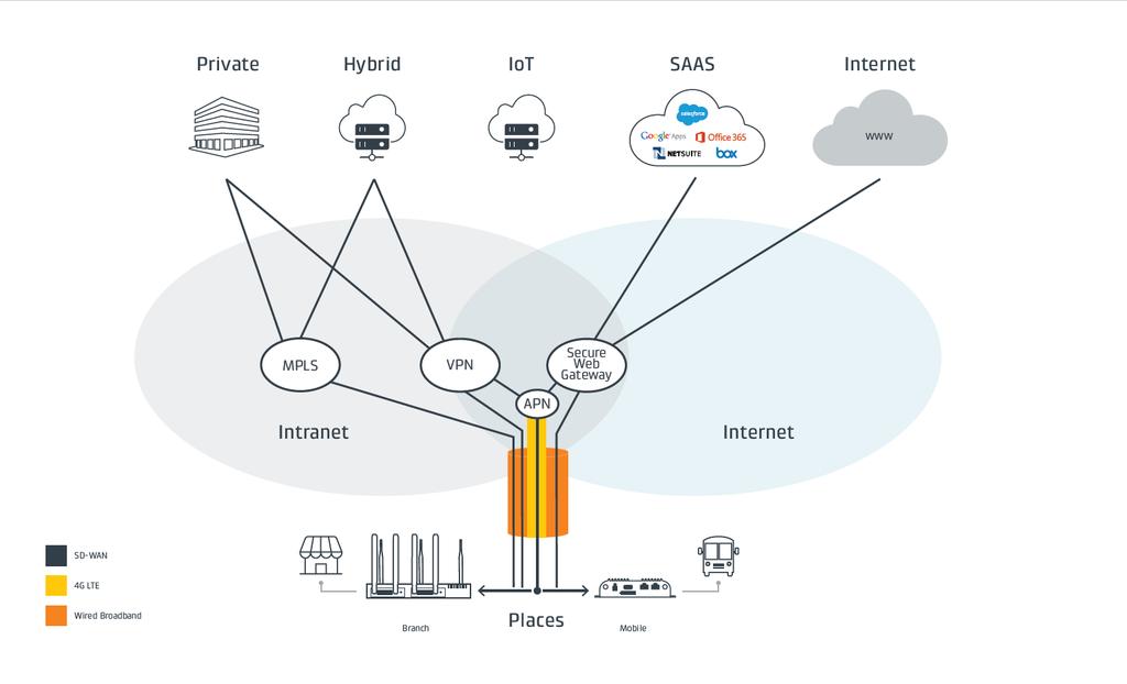 Figure-2: SD-WAN Topology SD-Perimeter In contrast to SD-WAN, SD-Perimeter is a cloud-based Network-as-a-Service that uses a perimetersecured, private overlay network to connect discrete mobile and