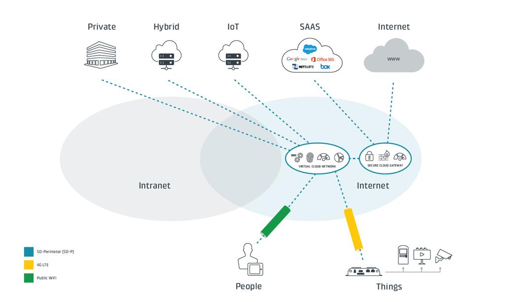Figure-3: SD-Perimeter Topology Cradlepoint NG-WAN Strategy The Elastic Edge Cradlepoint is an industry pioneer and leader in providing cloud-based, LTE-optimized network solutions for connecting