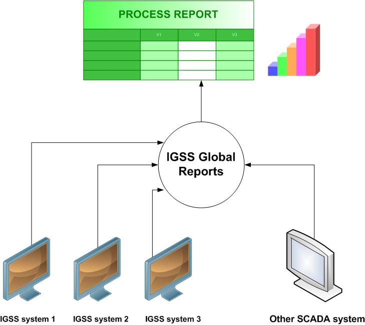1 - Global reports allows you to collect and present report data from several IGSS systems or even non-igss systems To benefit from the global reports feature, you must purchase the global reports