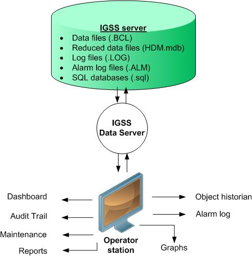 2 - Communication overview of the IGSS Data Server The IGSS Data Server will read data from the LOG, BCL and ALM files stored in the report folder.