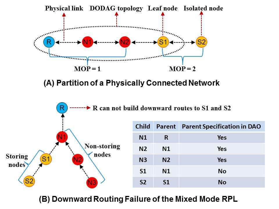 Resource Aware Routing Protocol in Heterogeneous Wireless Machine-to-Machine Networks Jianlin Guo, Philip Orlik, Kieran Parsons Electronics and Communications Mitsubishi Electric Research