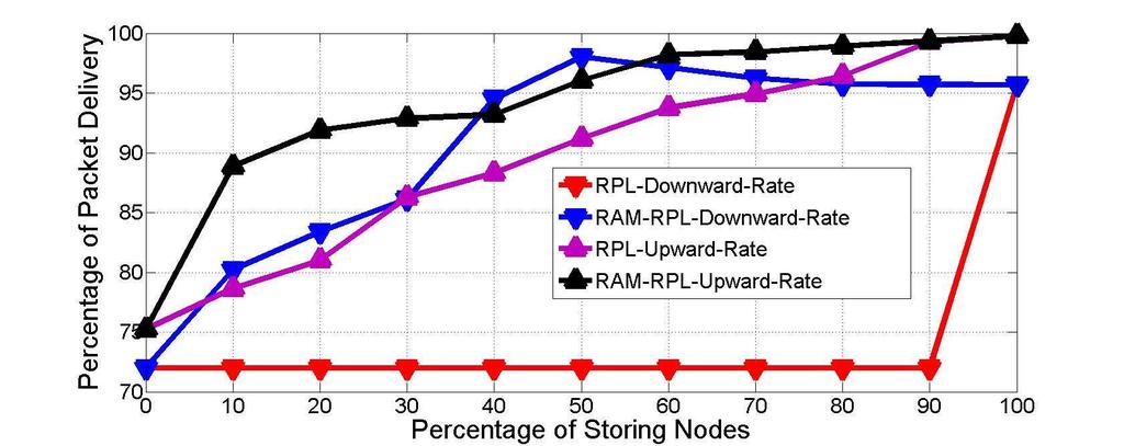 (a) RPL with POSN = 30% (b) RAM-RPL with POSN = 30% Fig. 4: Upward and Downward Data Packet Delivery Rate more large memory nodes. However, routes are longer.