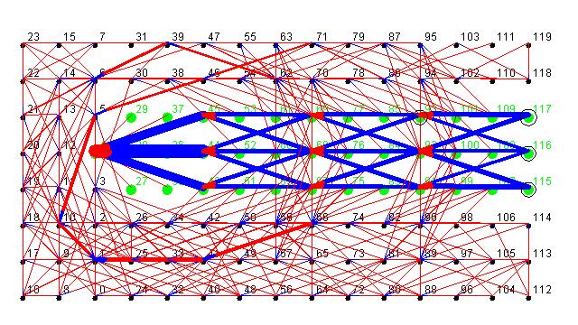 Also, our simulations show that does not route all data along the shortest paths available in the network, which results in some data experiencing higher delay.