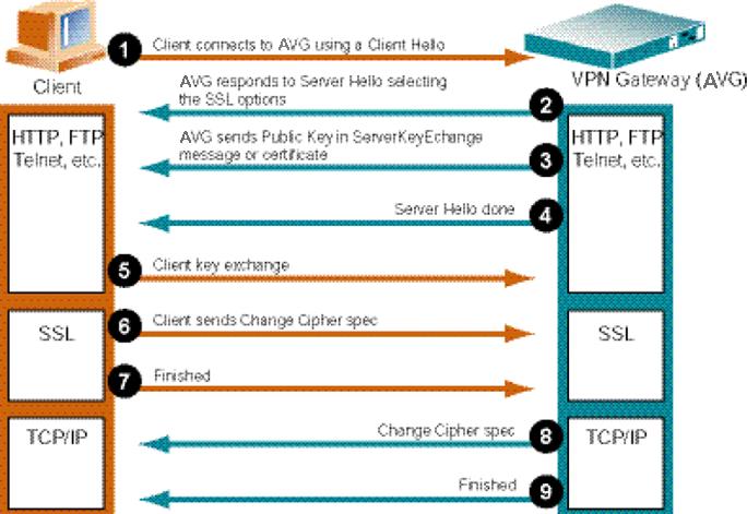 Basic Operation of AVG as Web Server Accelerator Figure 1: SSL Handshake Procedure Basic Operation of AVG as Web Server Accelerator The following diagram and steps