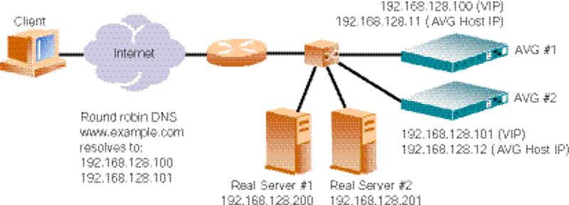 Stand-Alone Web Server Accelerator Backend Server Load Balancing If you have more than one real Web server (Backend server) in your network, you can configure the VPN Gateway to perform load
