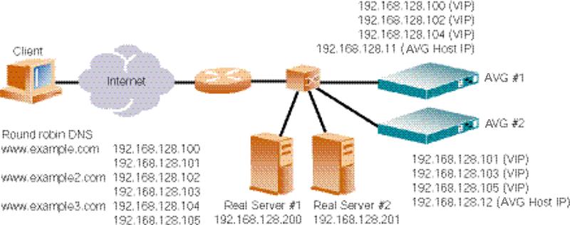 Stand-Alone Web Server Accelerator stand-alone mode and add the desired virtual server IP addresses to the IP list.
