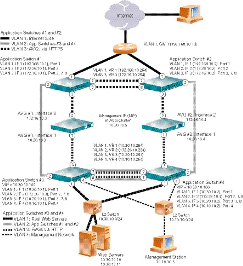 Web Server Accelerator with Multiple Networks in Cluster Figure 9: Sample Web Server Accelerator Network Using Application