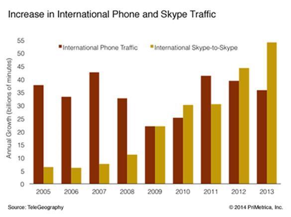 The volume of international telephone traffic remains larger than Skype traffic, but Skype s international minutes are growing much faster Skype on-net international traffic estimated growth was 35